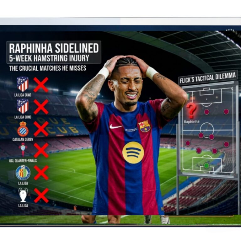FC Barcelona winger Raphinha looking distressed, alongside an infographic detailing his 5-week hamstring injury and the crucial La Liga and Champions League matches he will miss.