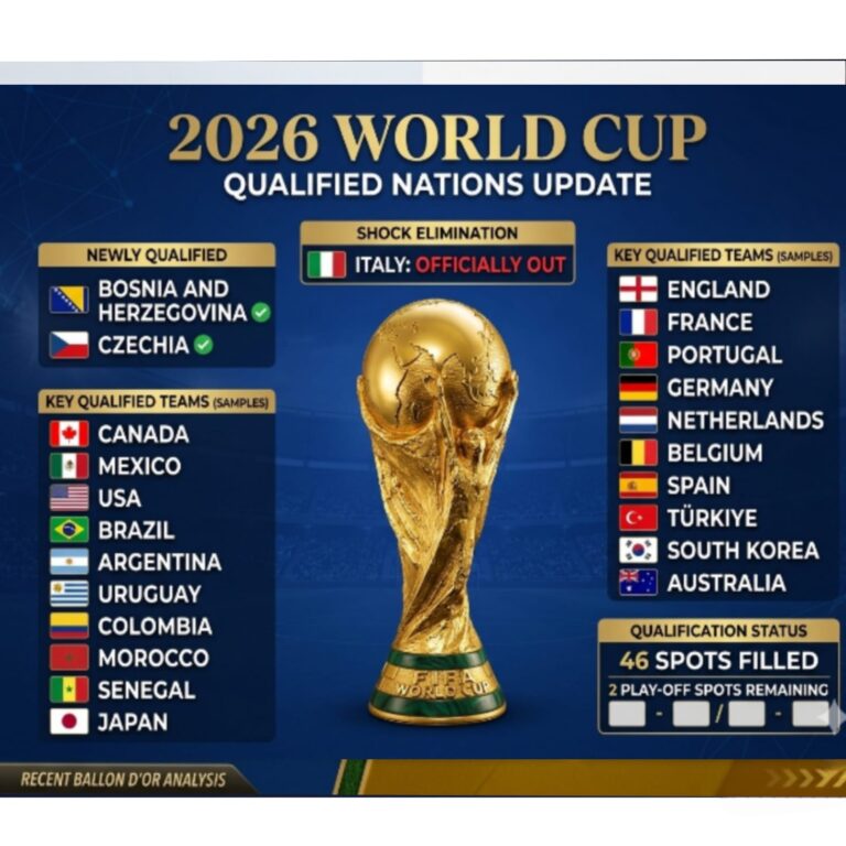 Graphic showing 2026 World Cup qualified nations update, highlighting Italy's shock elimination, Bosnia and Czechia qualifying, and 46 of 48 spots filled