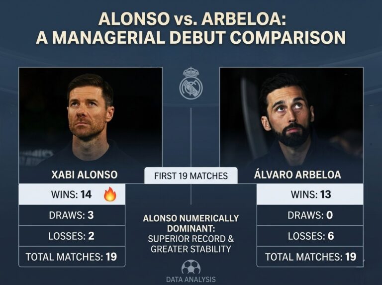 Xabi Alonso vs Alvaro Arbeloa managerial stats comparison after 19 matches at Real Madrid academy