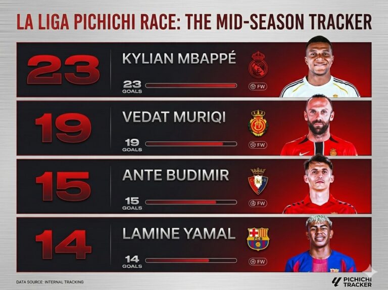 nfographic showing La Liga top scorers: Kylian Mbappé 23 goals, Vedat Muriqi 19 goals, Ante Budimir 15 goals, and Lamine Yamal 14 goals.